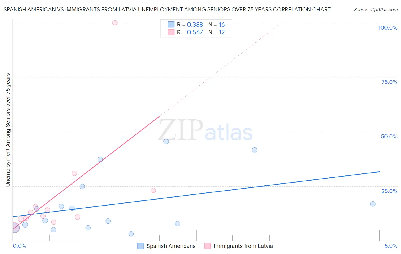 Spanish American vs Immigrants from Latvia Unemployment Among Seniors over 75 years