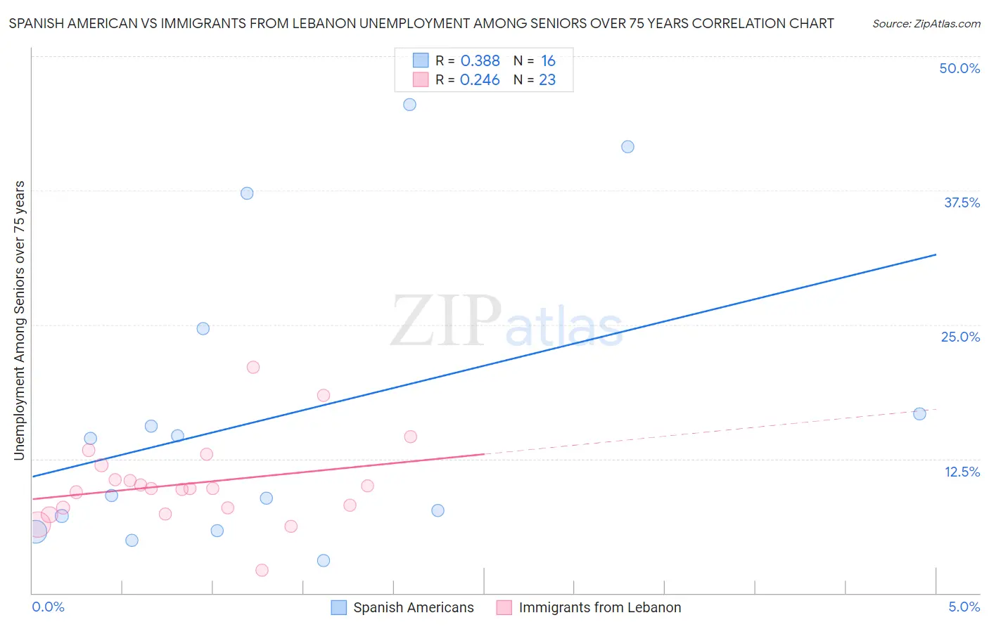 Spanish American vs Immigrants from Lebanon Unemployment Among Seniors over 75 years