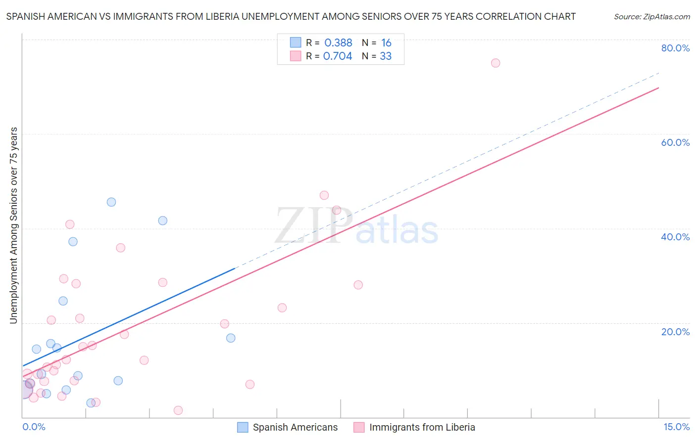 Spanish American vs Immigrants from Liberia Unemployment Among Seniors over 75 years