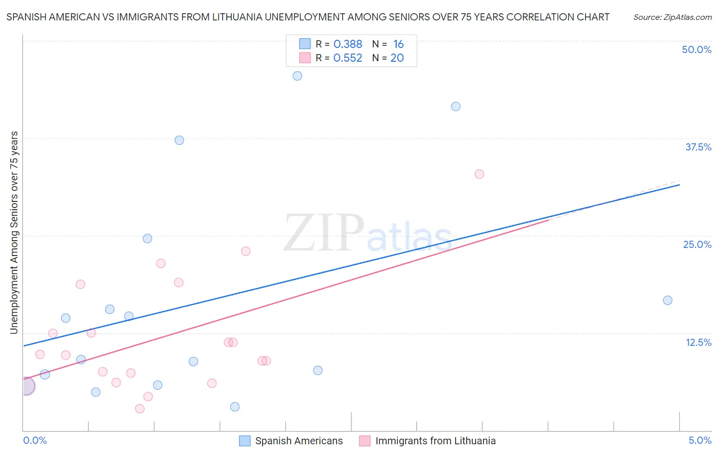 Spanish American vs Immigrants from Lithuania Unemployment Among Seniors over 75 years
