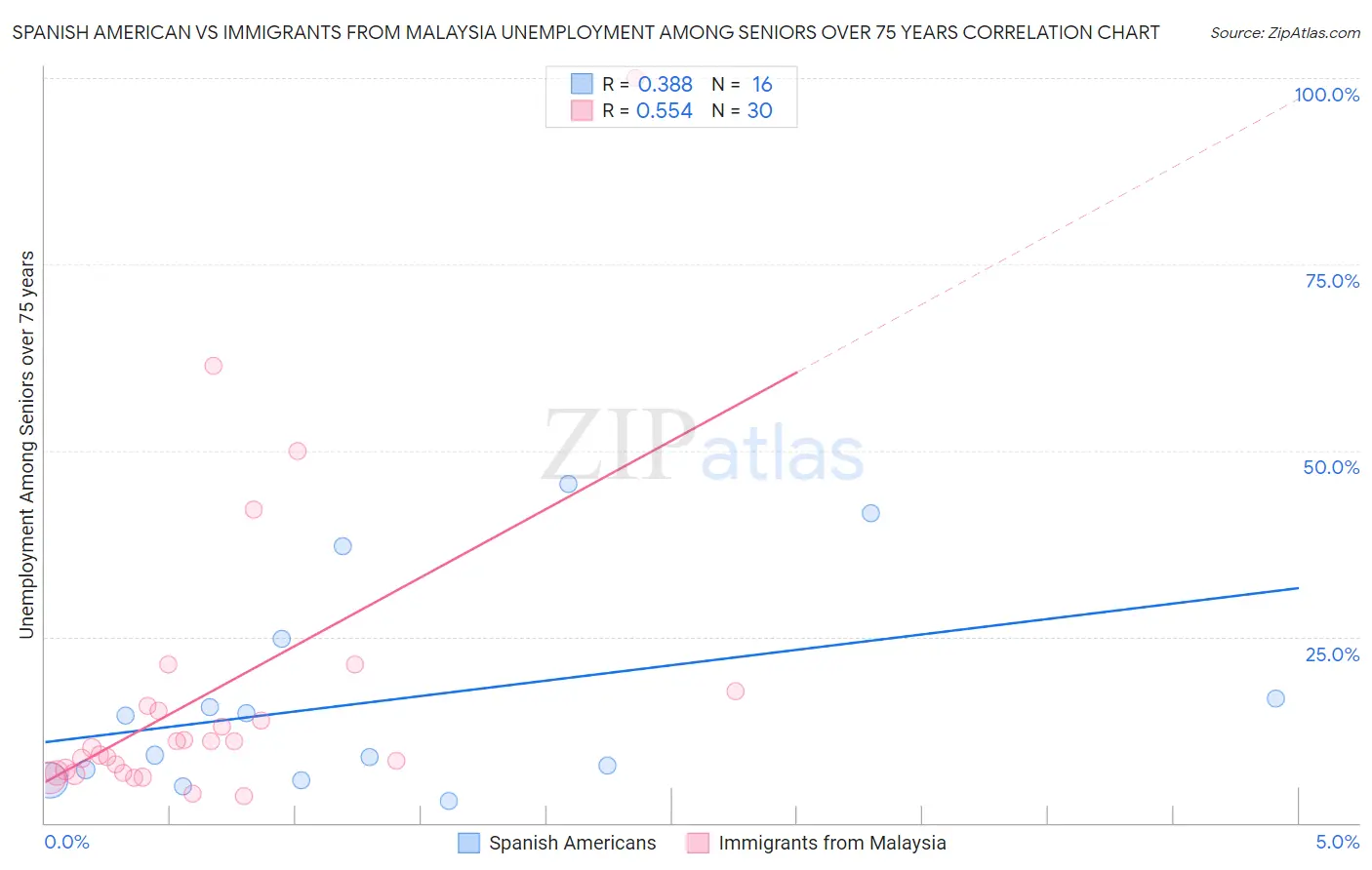 Spanish American vs Immigrants from Malaysia Unemployment Among Seniors over 75 years