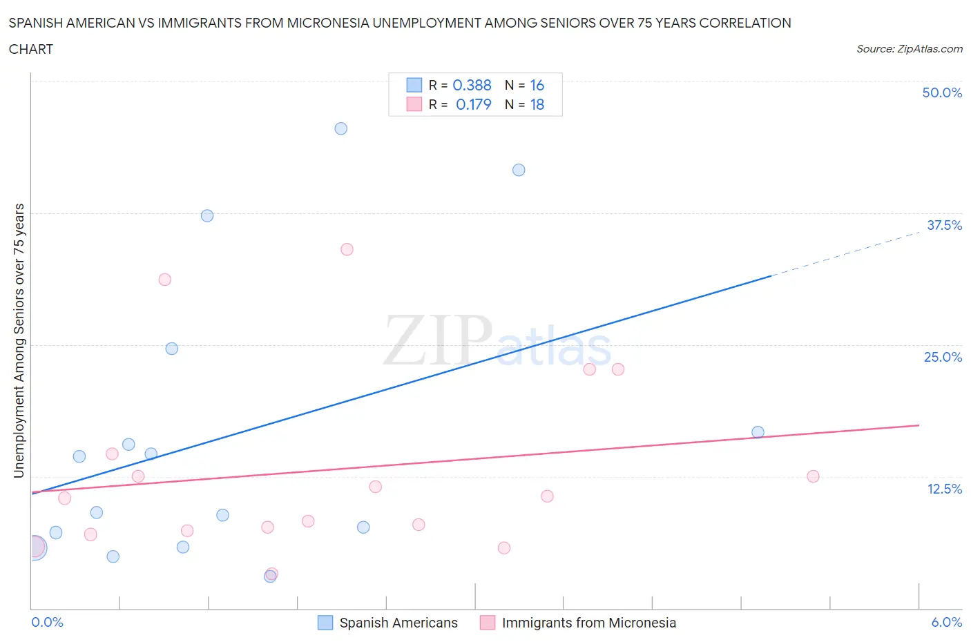 Spanish American vs Immigrants from Micronesia Unemployment Among Seniors over 75 years