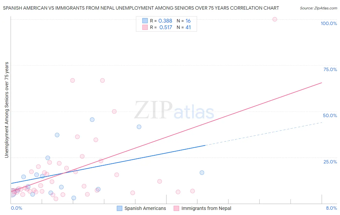Spanish American vs Immigrants from Nepal Unemployment Among Seniors over 75 years