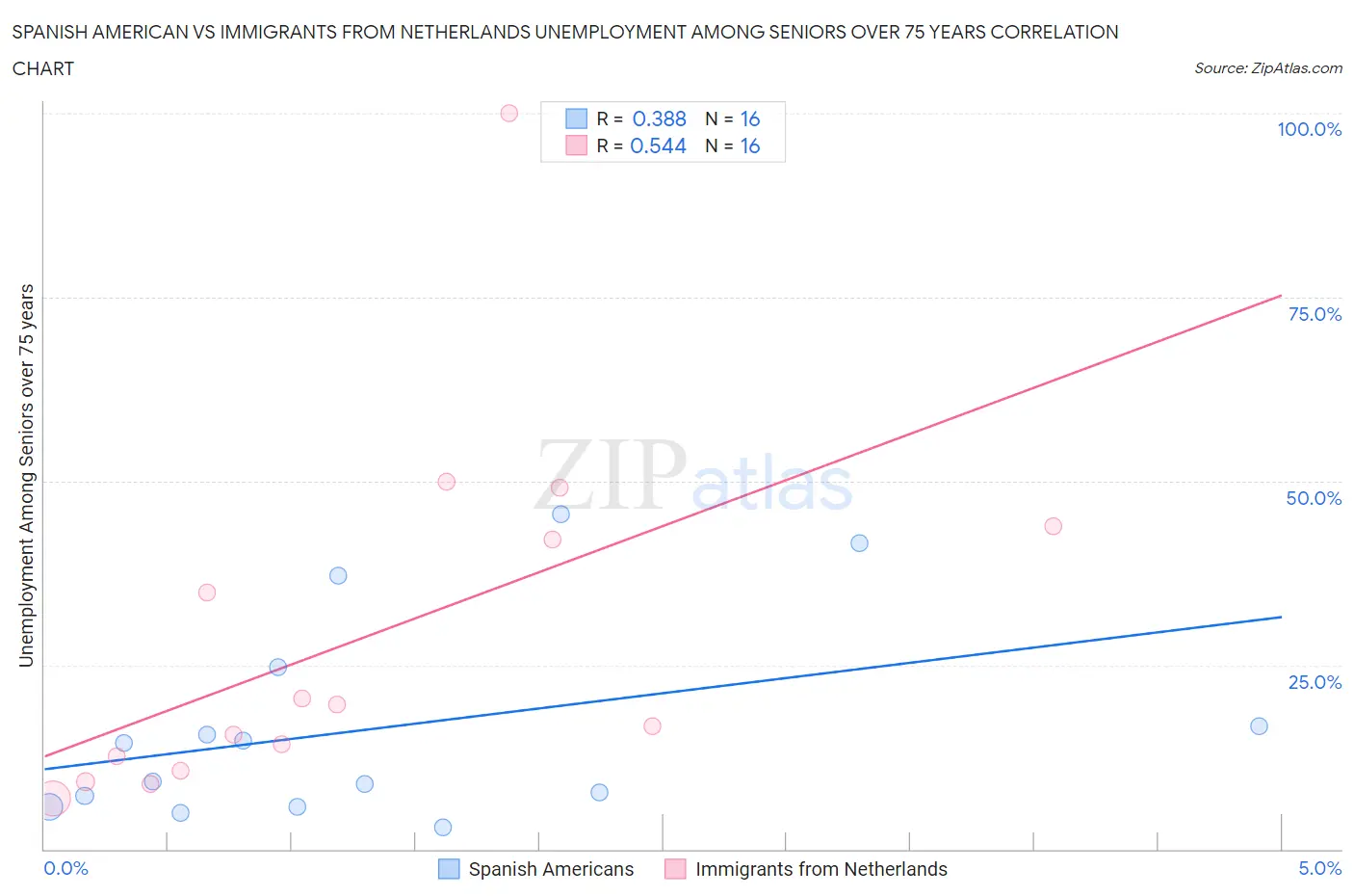 Spanish American vs Immigrants from Netherlands Unemployment Among Seniors over 75 years