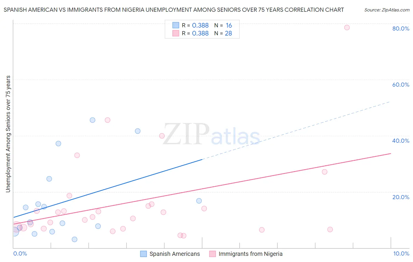 Spanish American vs Immigrants from Nigeria Unemployment Among Seniors over 75 years
