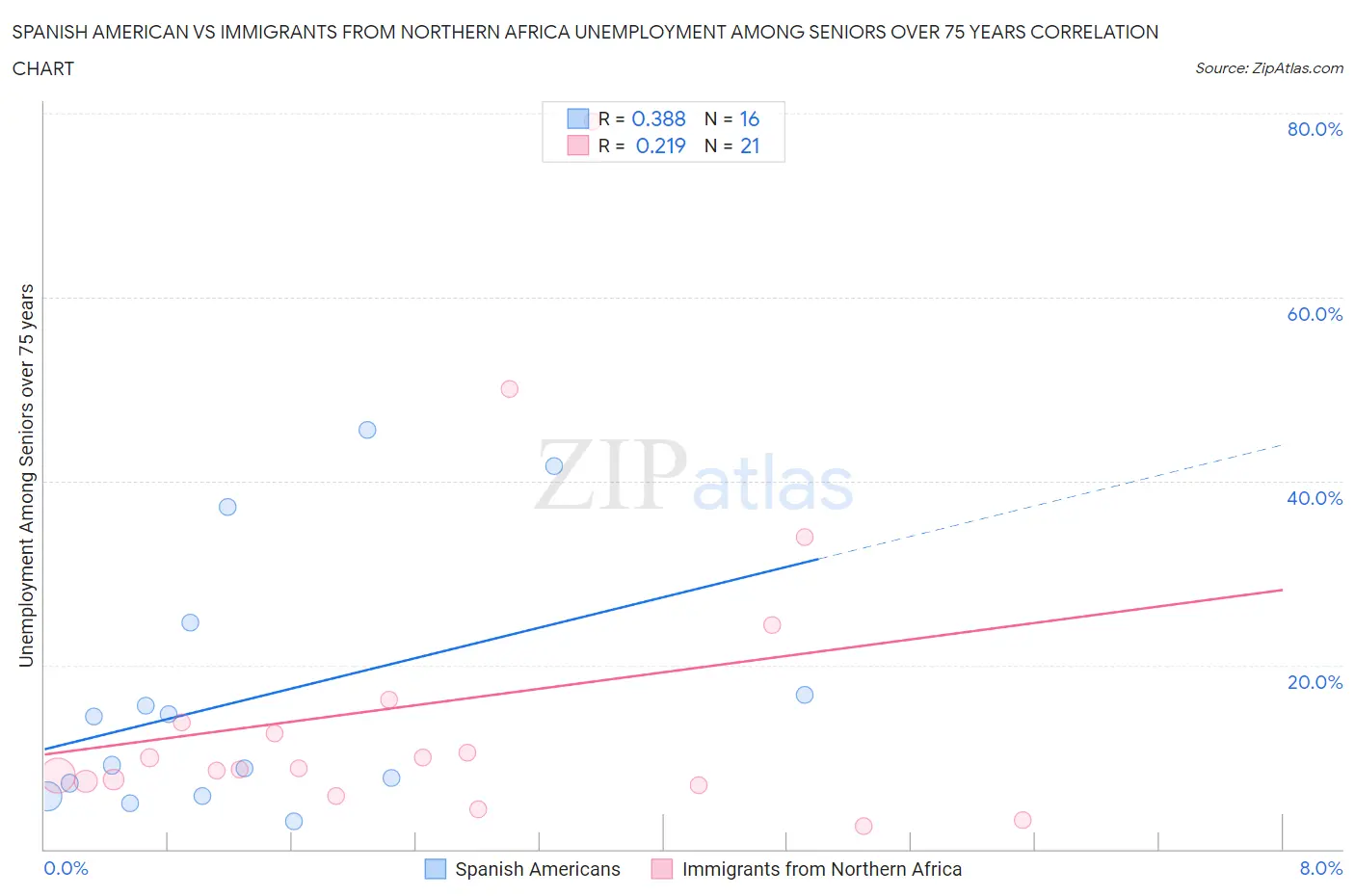 Spanish American vs Immigrants from Northern Africa Unemployment Among Seniors over 75 years