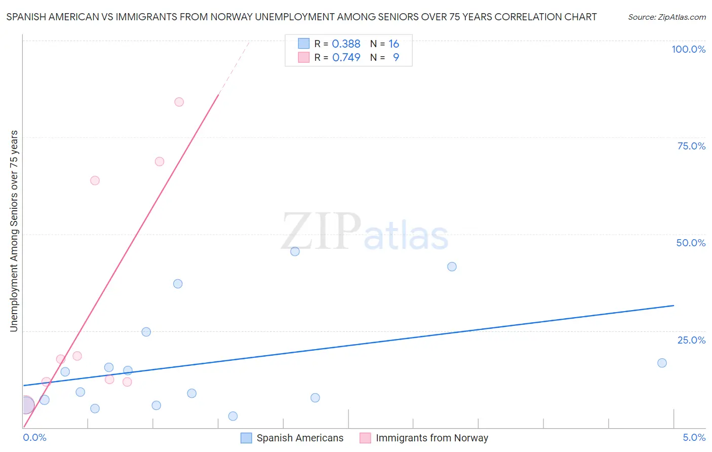 Spanish American vs Immigrants from Norway Unemployment Among Seniors over 75 years