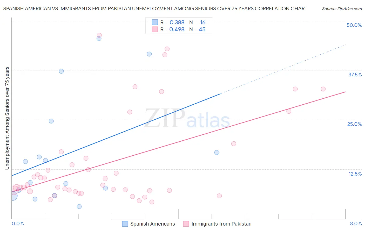 Spanish American vs Immigrants from Pakistan Unemployment Among Seniors over 75 years