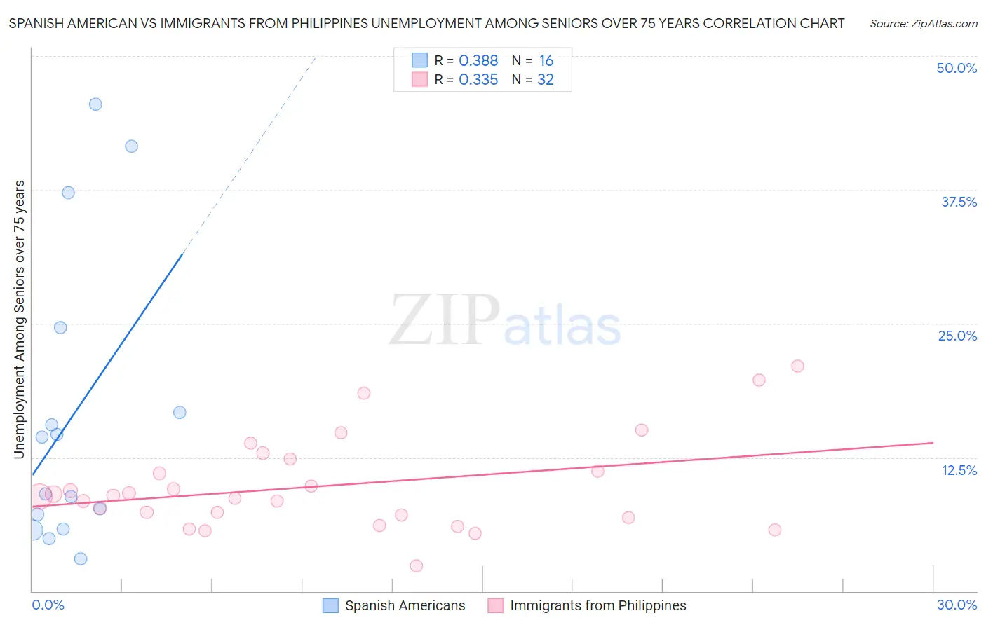 Spanish American vs Immigrants from Philippines Unemployment Among Seniors over 75 years