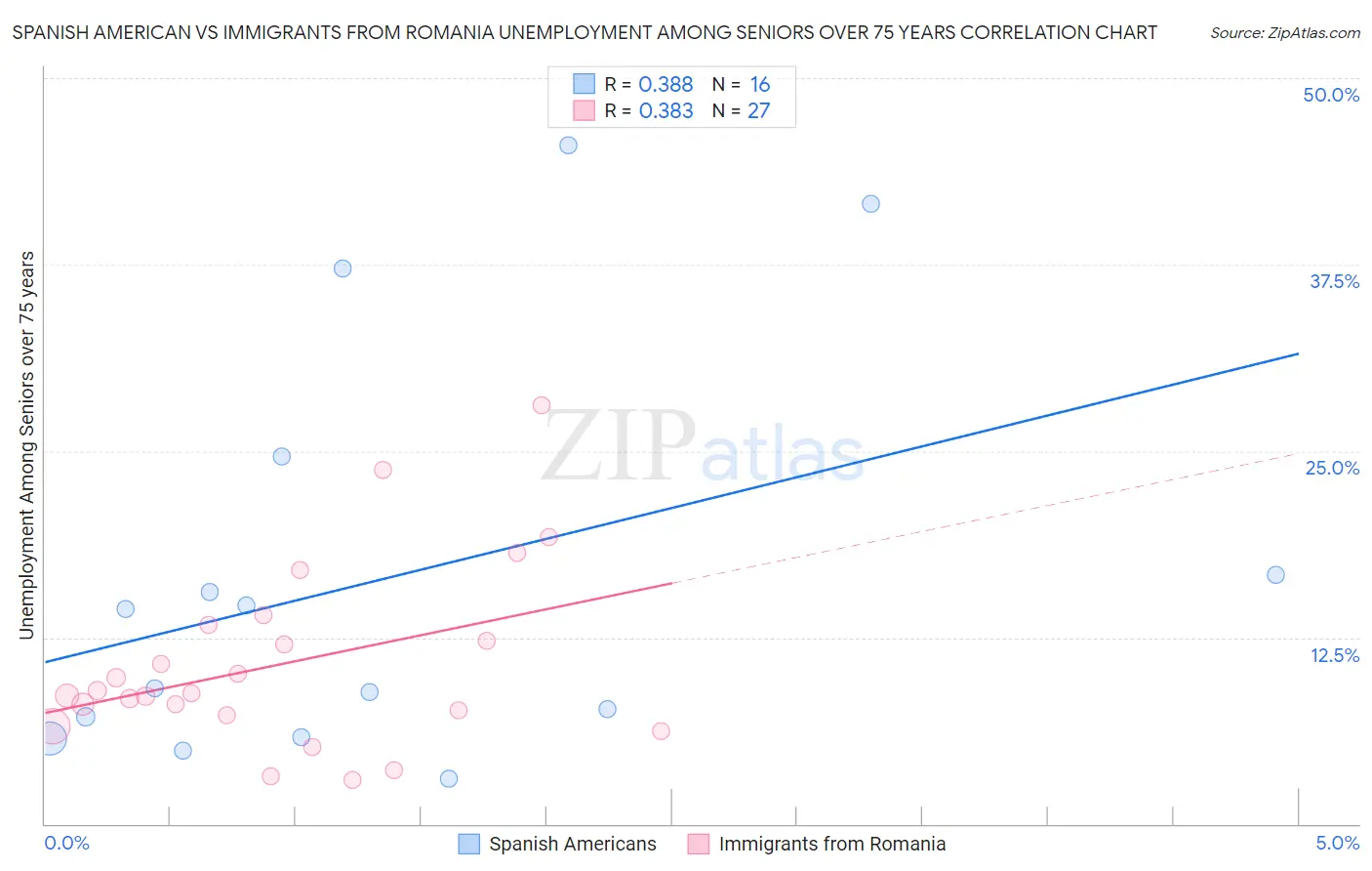 Spanish American vs Immigrants from Romania Unemployment Among Seniors over 75 years