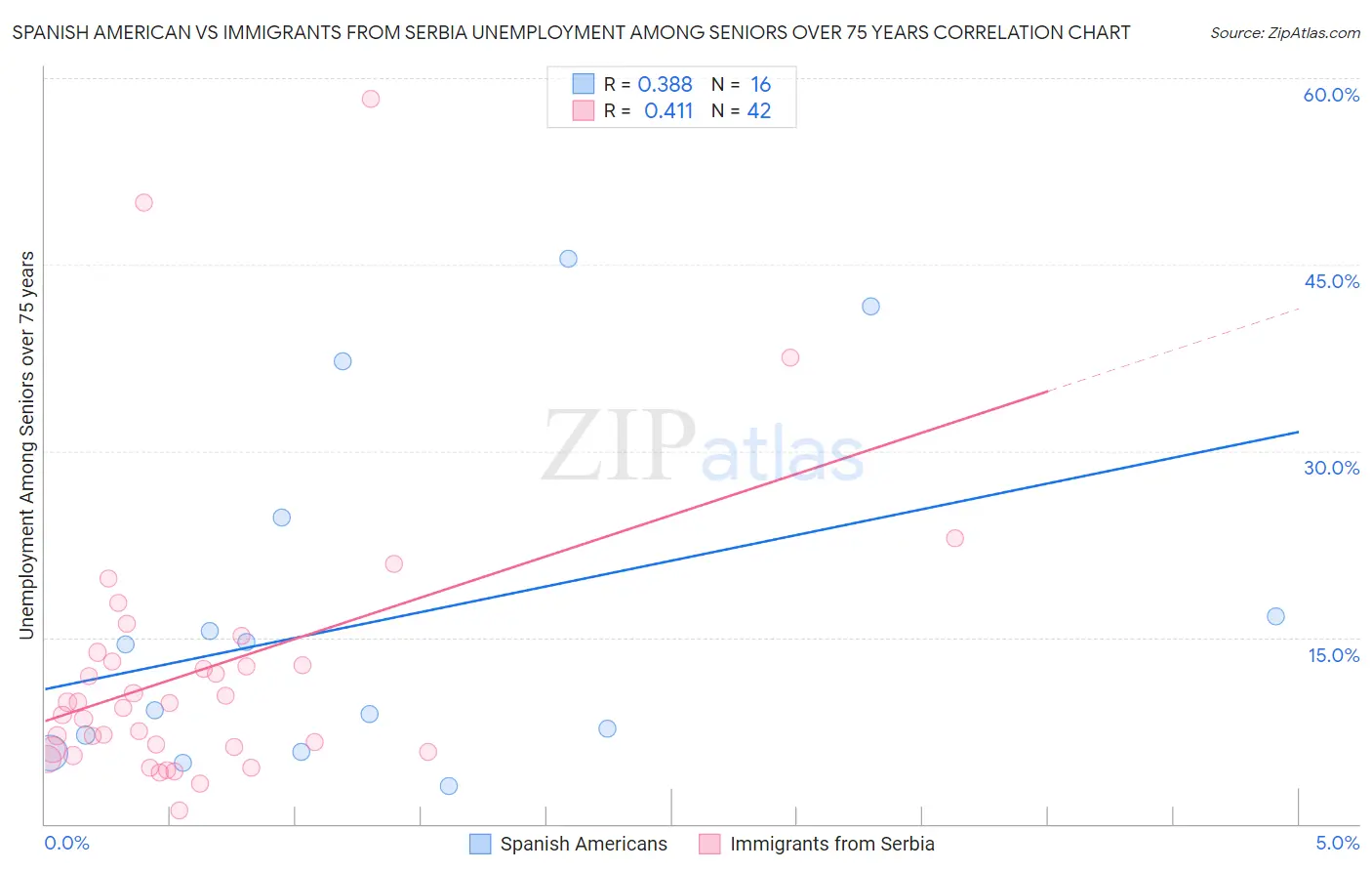 Spanish American vs Immigrants from Serbia Unemployment Among Seniors over 75 years