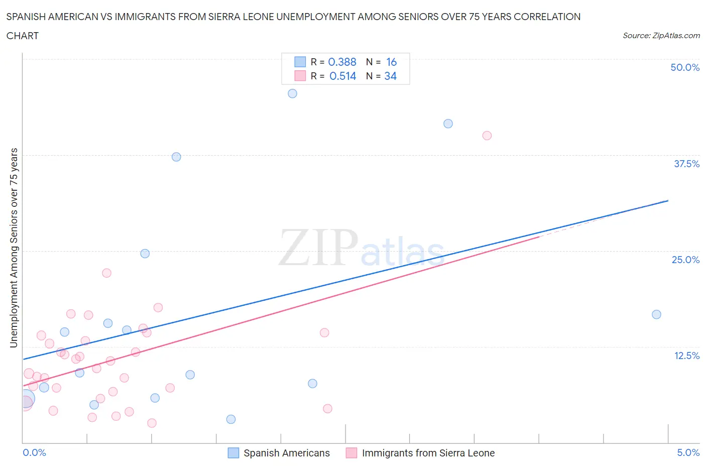 Spanish American vs Immigrants from Sierra Leone Unemployment Among Seniors over 75 years