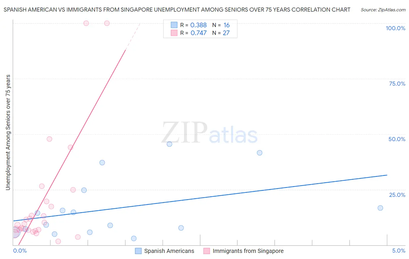 Spanish American vs Immigrants from Singapore Unemployment Among Seniors over 75 years