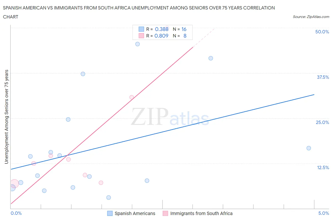 Spanish American vs Immigrants from South Africa Unemployment Among Seniors over 75 years