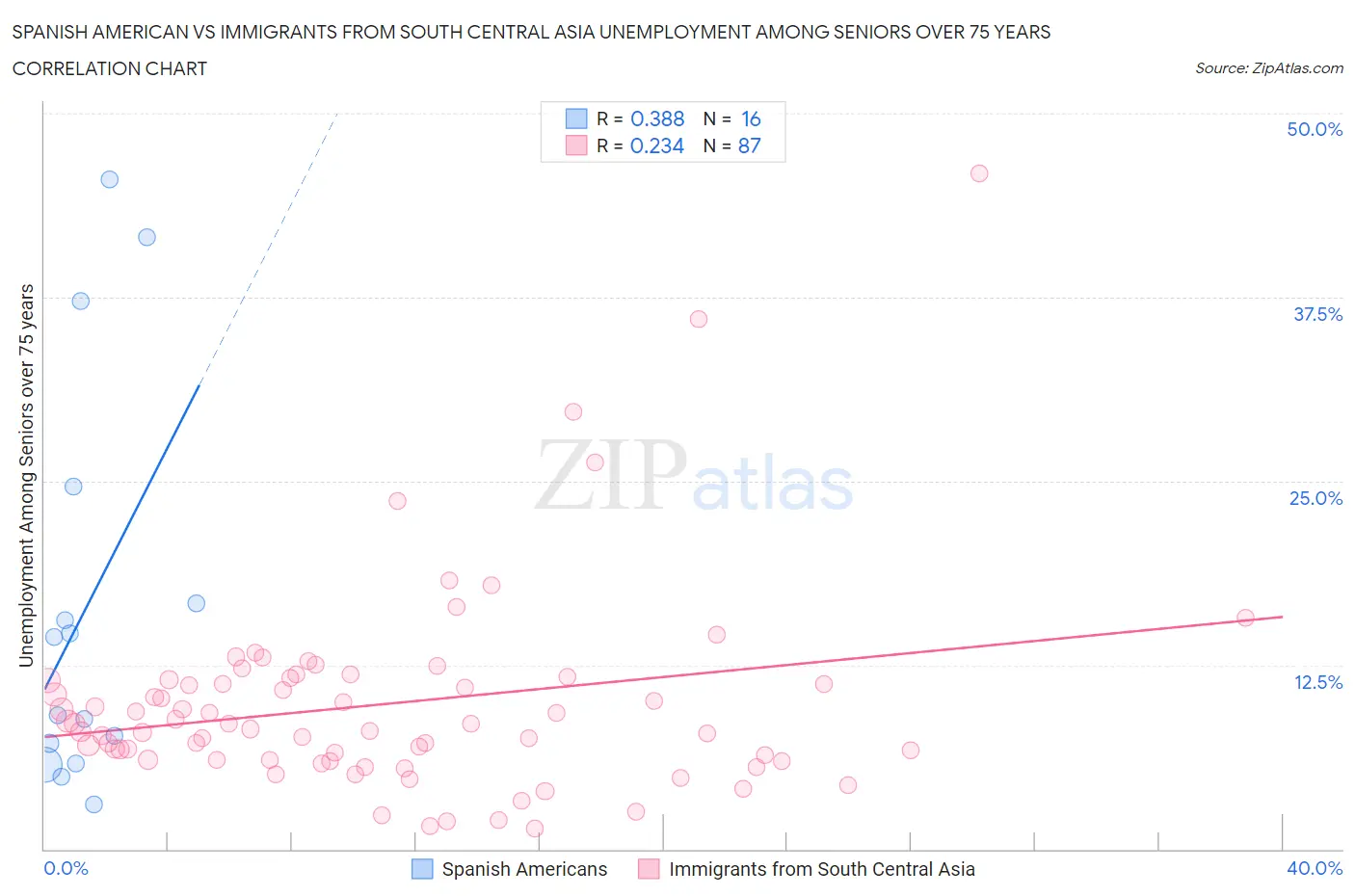 Spanish American vs Immigrants from South Central Asia Unemployment Among Seniors over 75 years