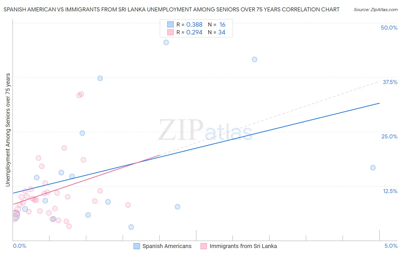 Spanish American vs Immigrants from Sri Lanka Unemployment Among Seniors over 75 years