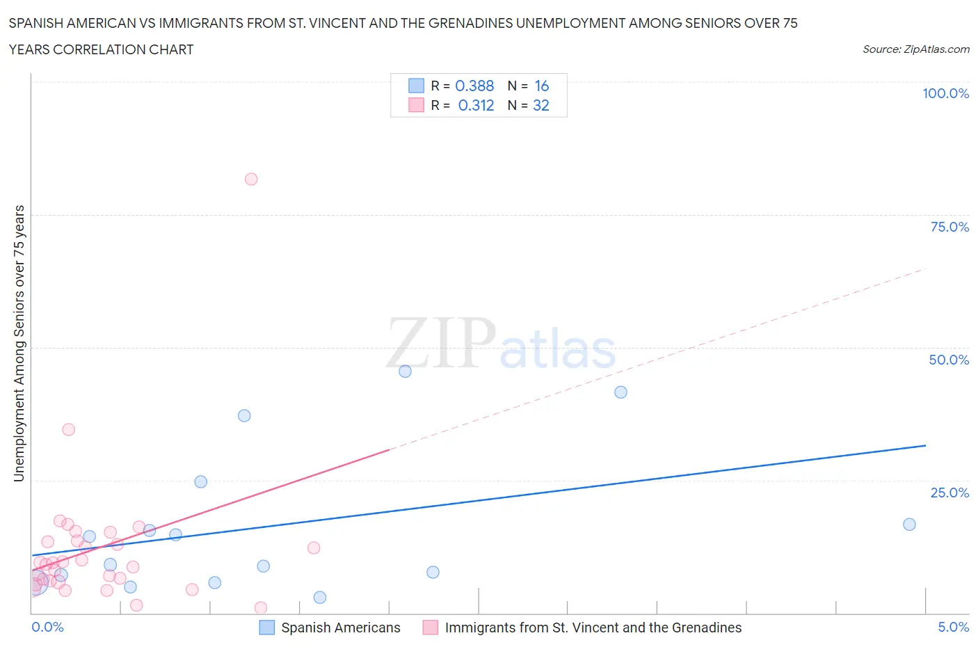 Spanish American vs Immigrants from St. Vincent and the Grenadines Unemployment Among Seniors over 75 years