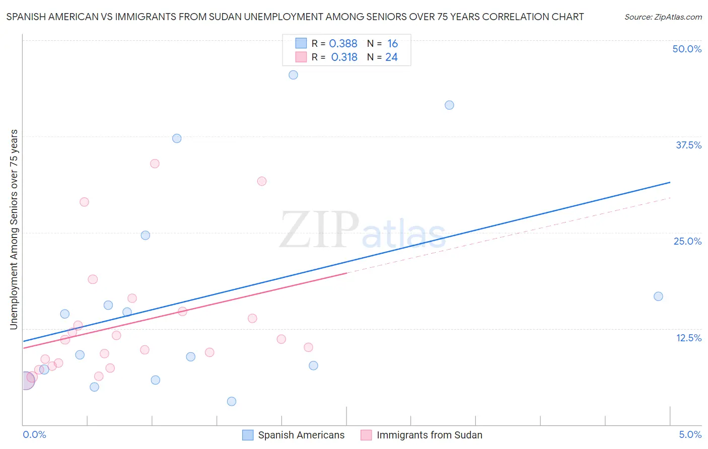 Spanish American vs Immigrants from Sudan Unemployment Among Seniors over 75 years