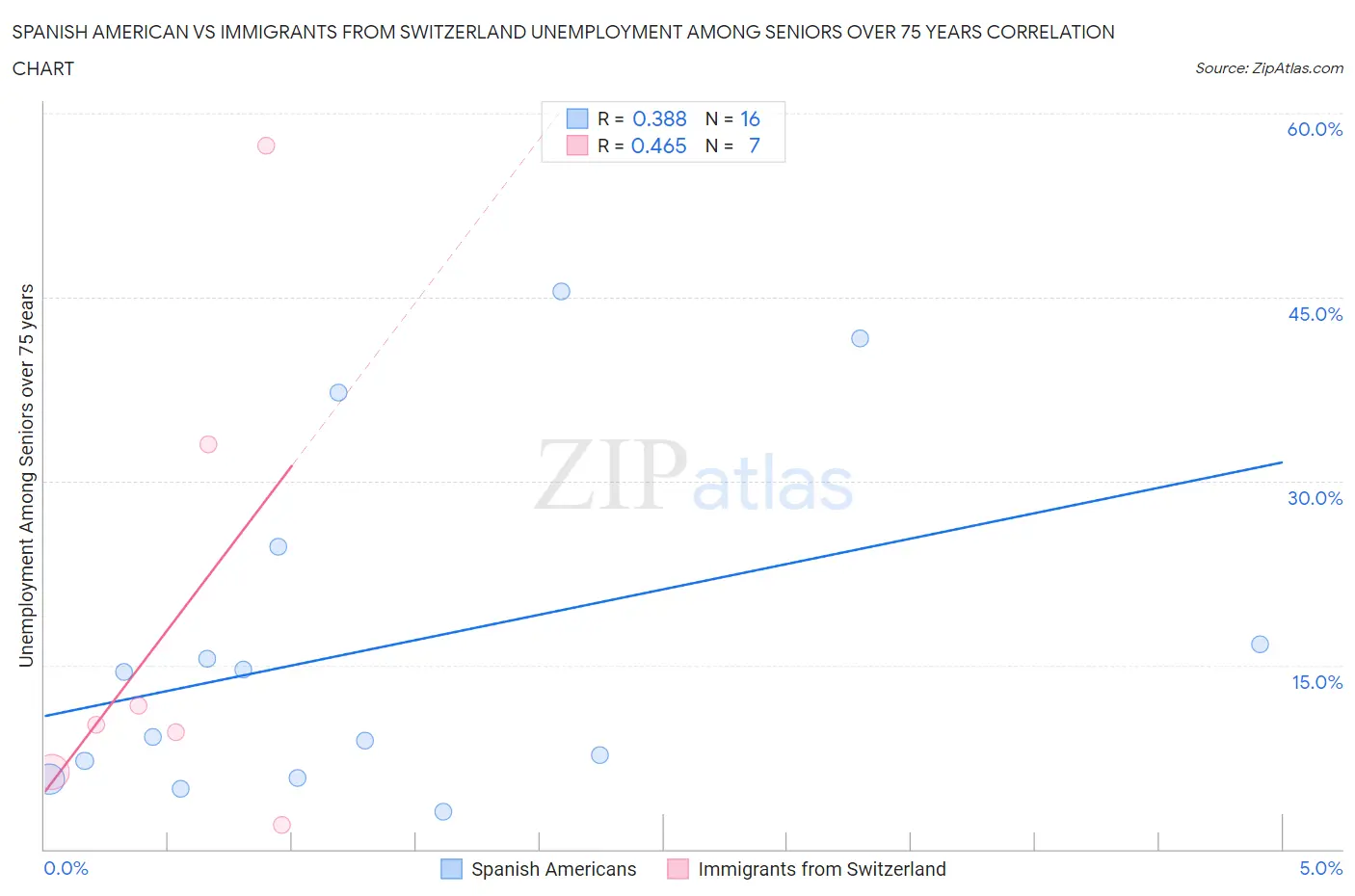 Spanish American vs Immigrants from Switzerland Unemployment Among Seniors over 75 years