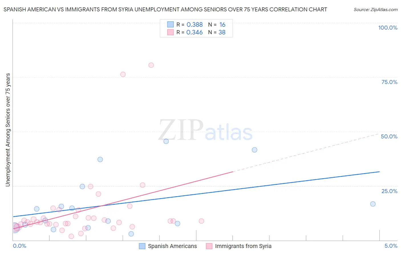Spanish American vs Immigrants from Syria Unemployment Among Seniors over 75 years