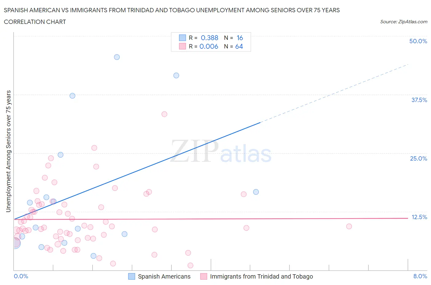 Spanish American vs Immigrants from Trinidad and Tobago Unemployment Among Seniors over 75 years
