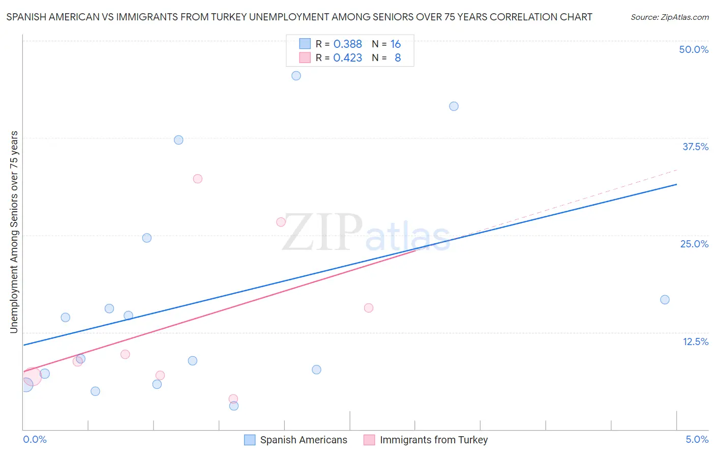 Spanish American vs Immigrants from Turkey Unemployment Among Seniors over 75 years