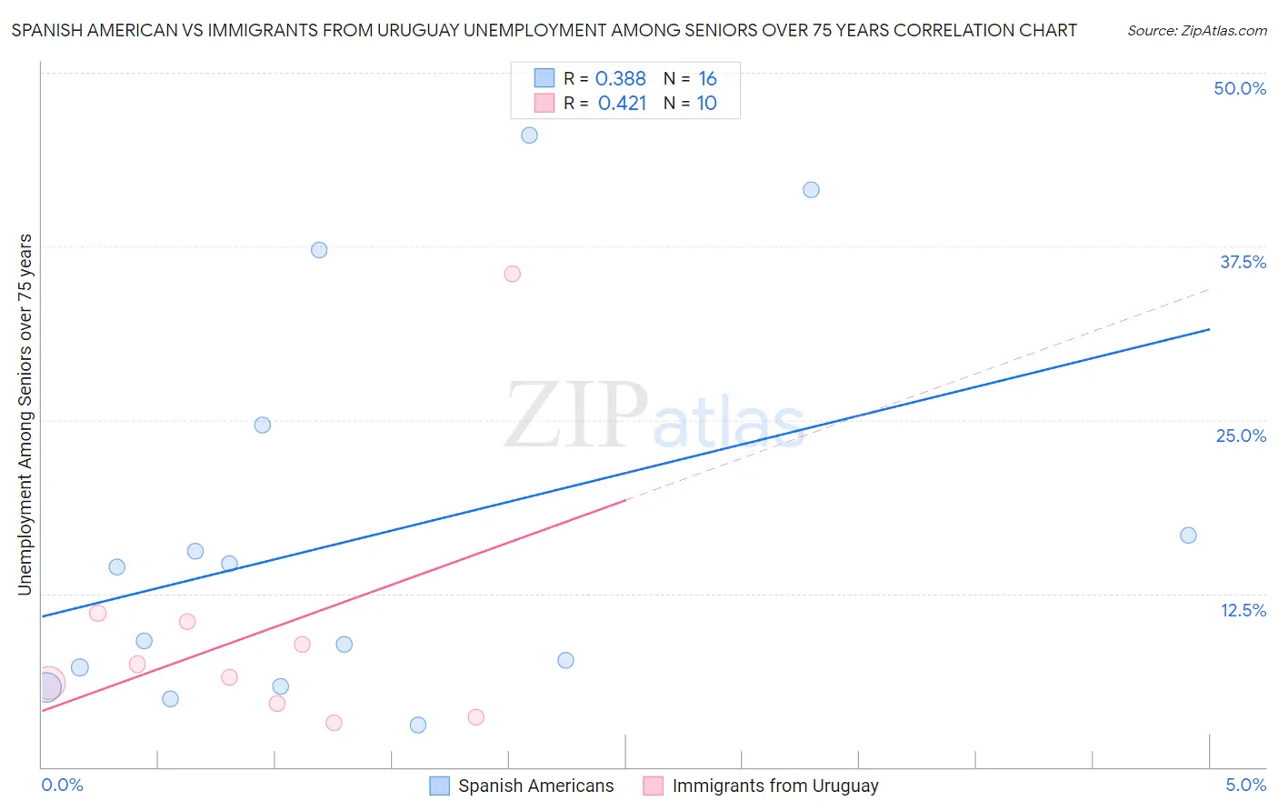 Spanish American vs Immigrants from Uruguay Unemployment Among Seniors over 75 years