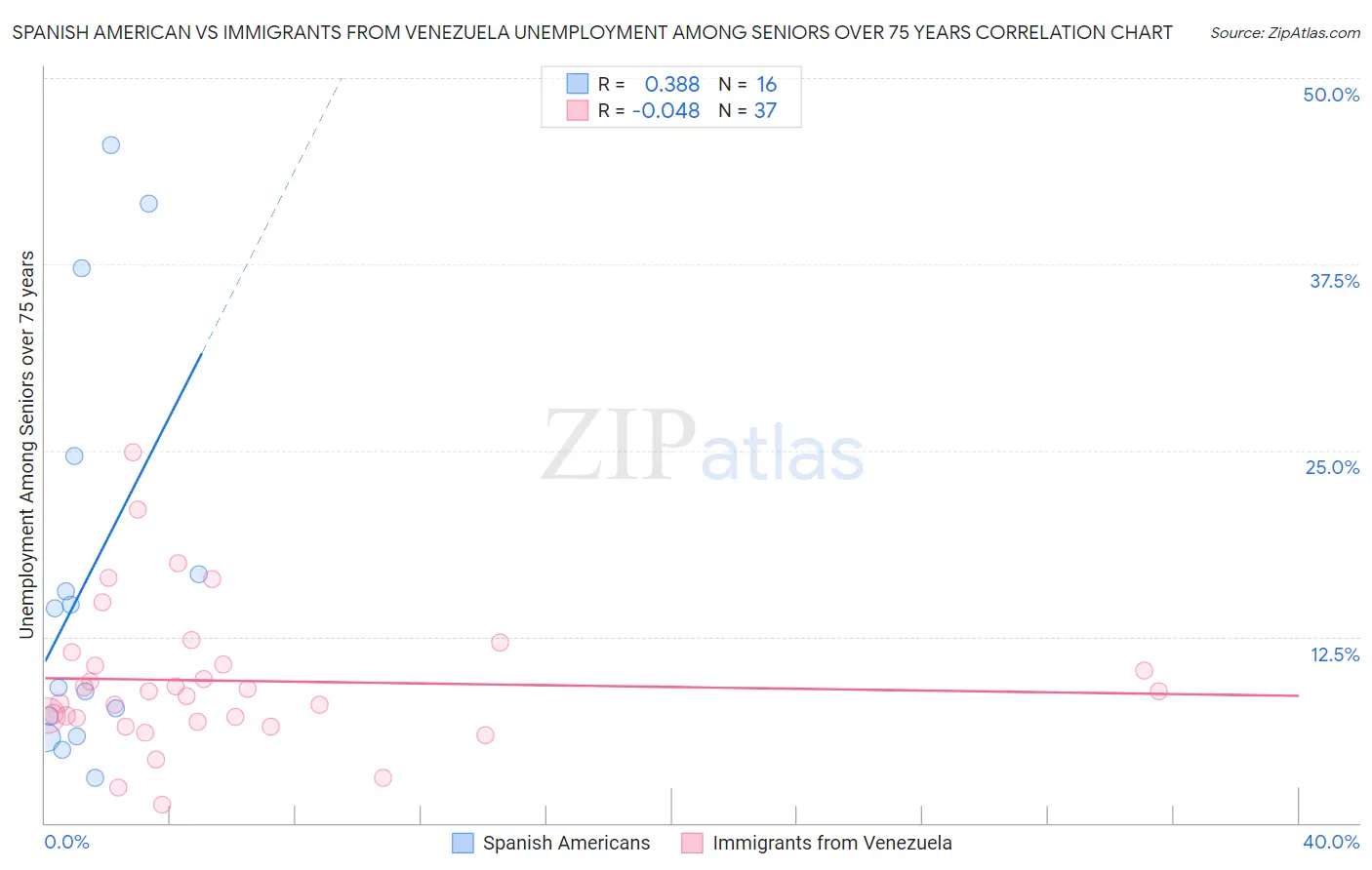 Spanish American vs Immigrants from Venezuela Unemployment Among Seniors over 75 years