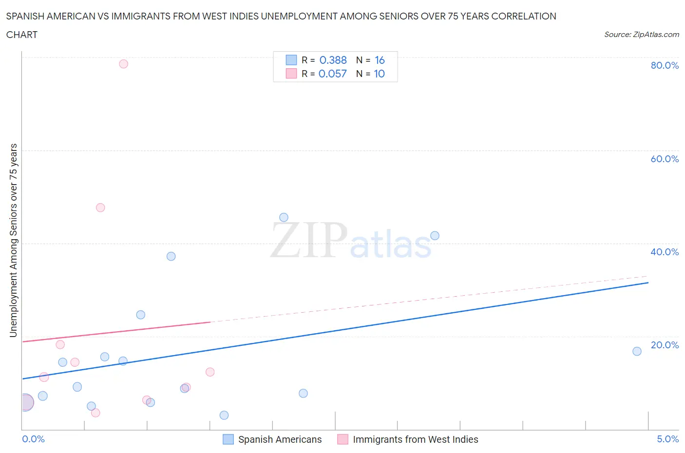 Spanish American vs Immigrants from West Indies Unemployment Among Seniors over 75 years