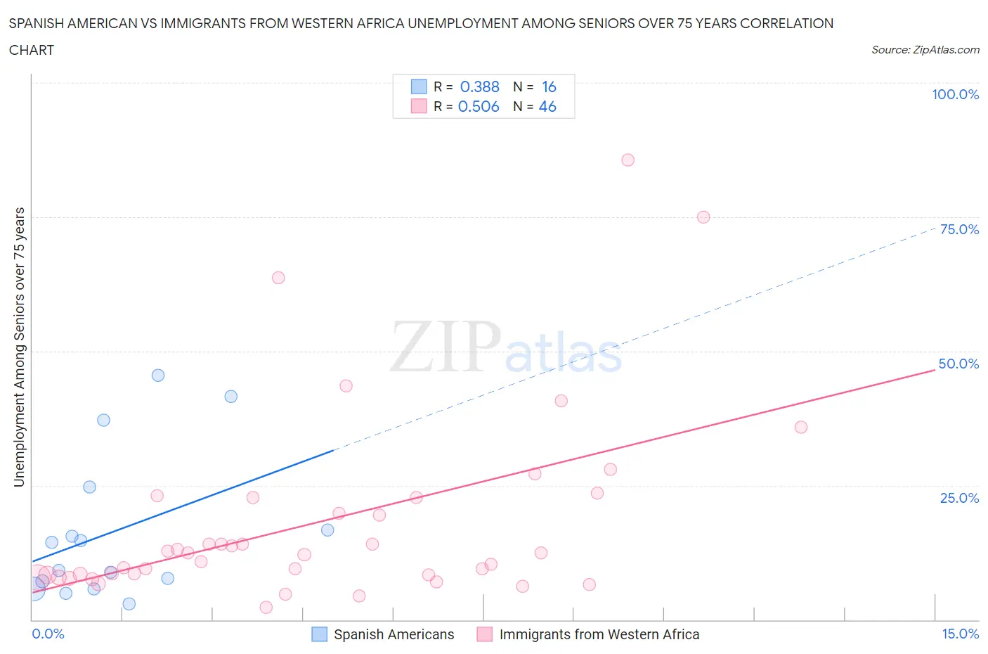Spanish American vs Immigrants from Western Africa Unemployment Among Seniors over 75 years