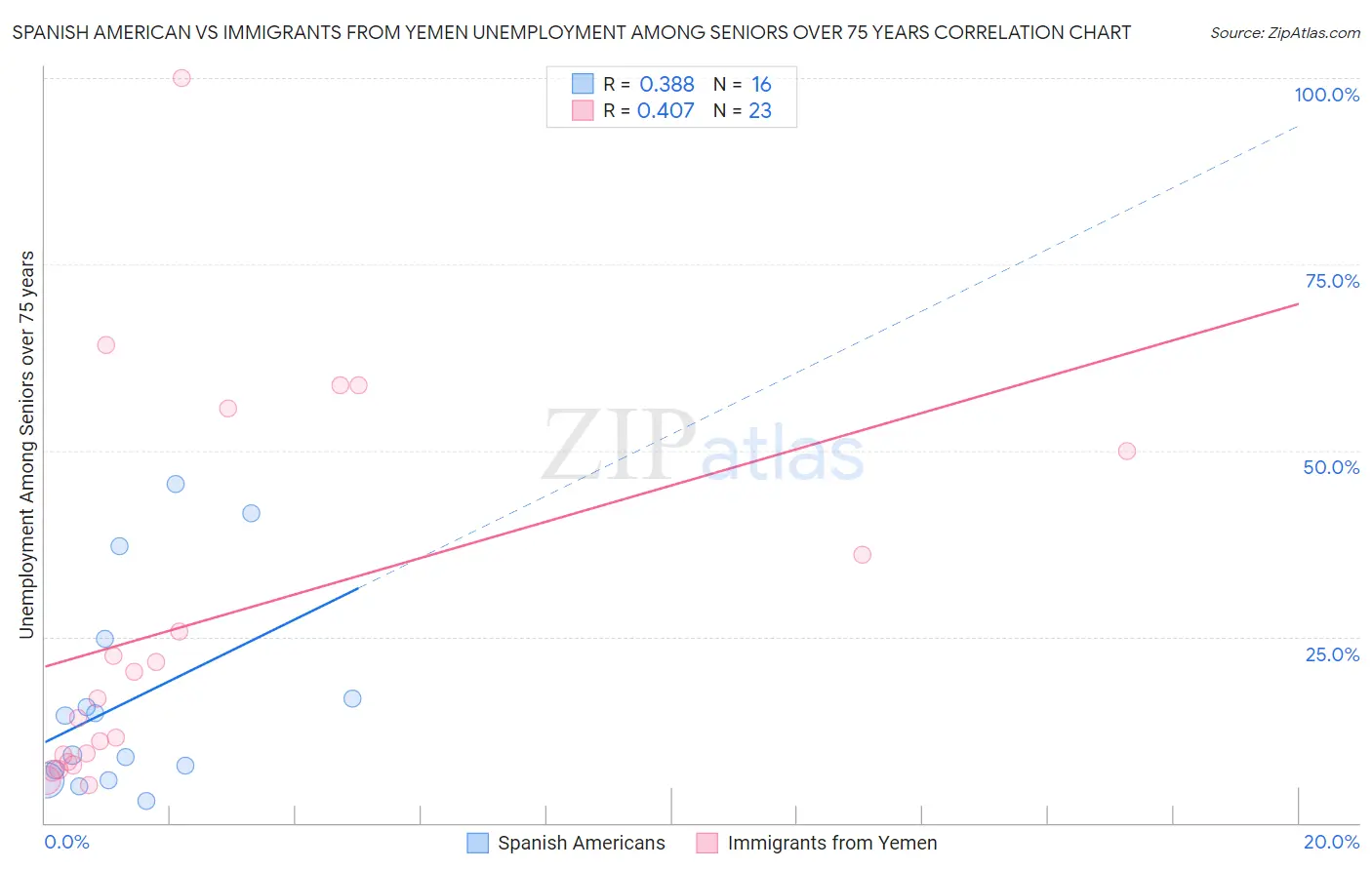 Spanish American vs Immigrants from Yemen Unemployment Among Seniors over 75 years