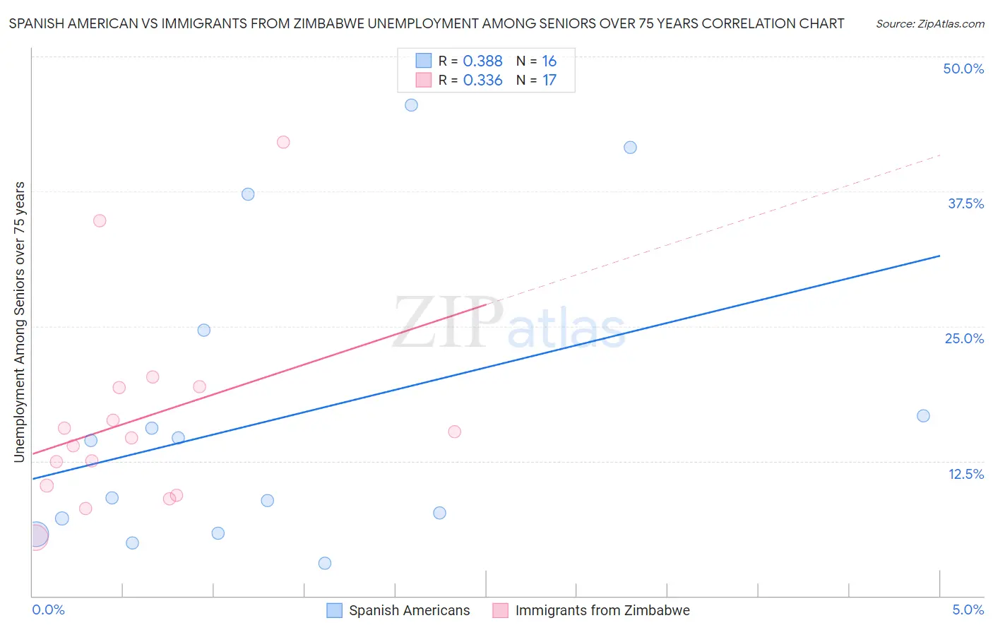 Spanish American vs Immigrants from Zimbabwe Unemployment Among Seniors over 75 years