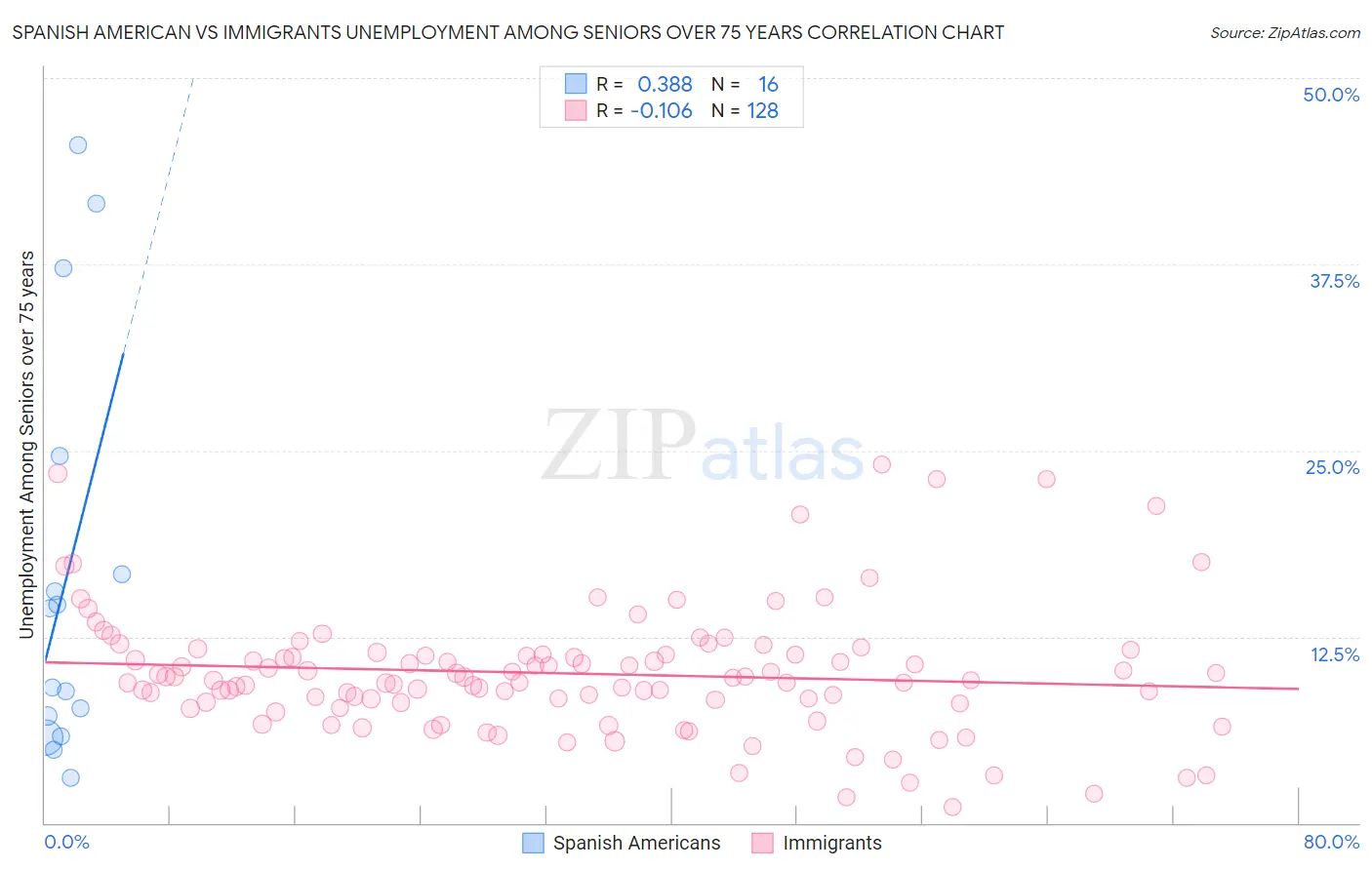 Spanish American vs Immigrants Unemployment Among Seniors over 75 years