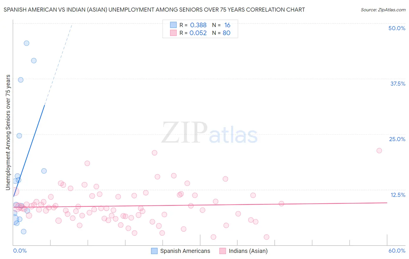Spanish American vs Indian (Asian) Unemployment Among Seniors over 75 years