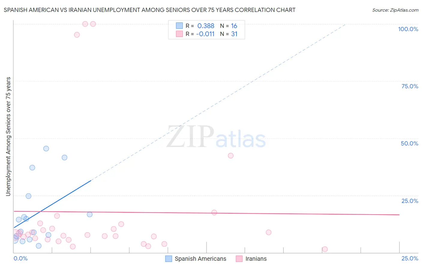 Spanish American vs Iranian Unemployment Among Seniors over 75 years