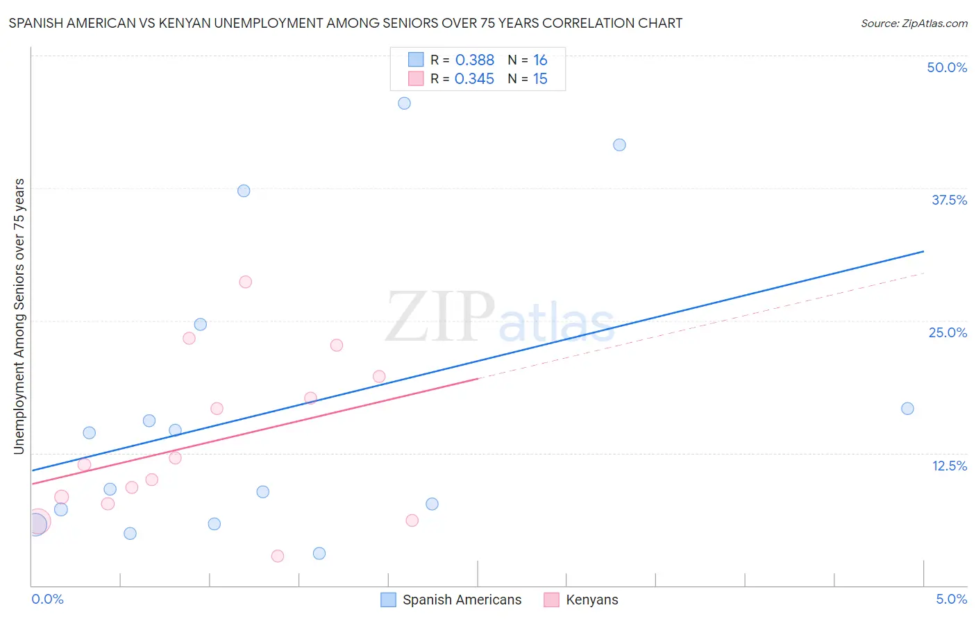 Spanish American vs Kenyan Unemployment Among Seniors over 75 years