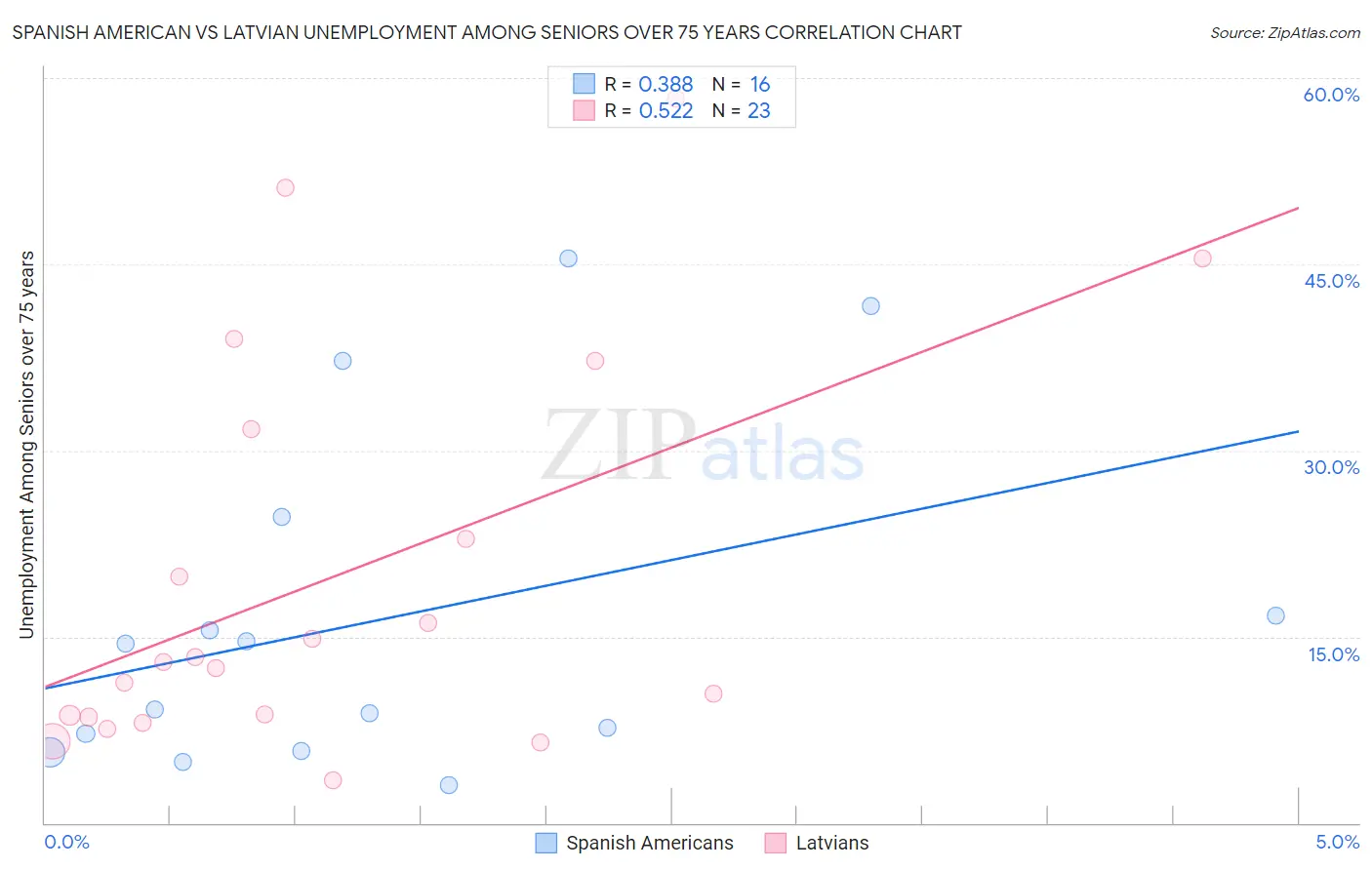 Spanish American vs Latvian Unemployment Among Seniors over 75 years
