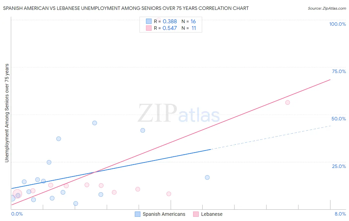 Spanish American vs Lebanese Unemployment Among Seniors over 75 years