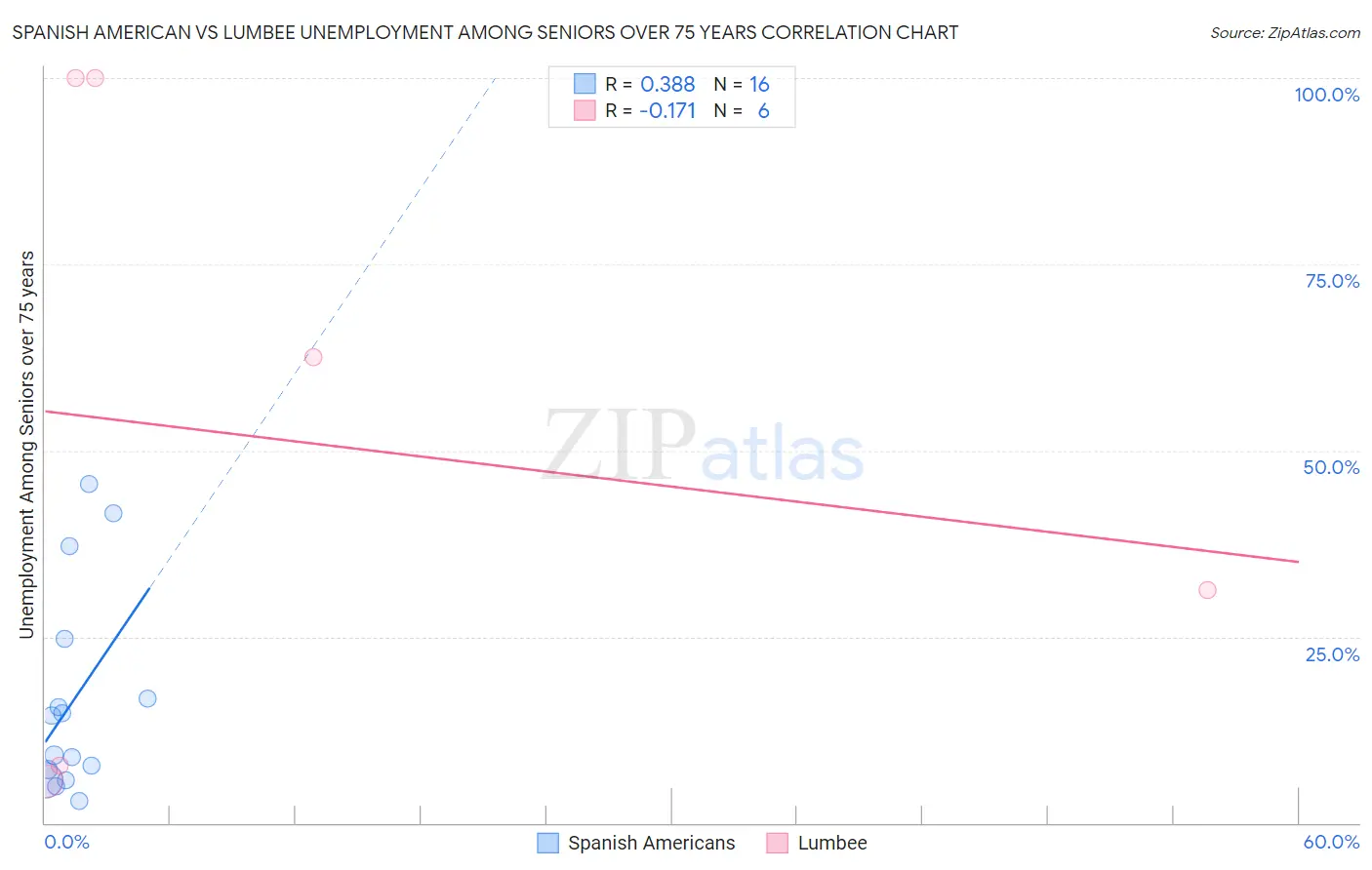 Spanish American vs Lumbee Unemployment Among Seniors over 75 years