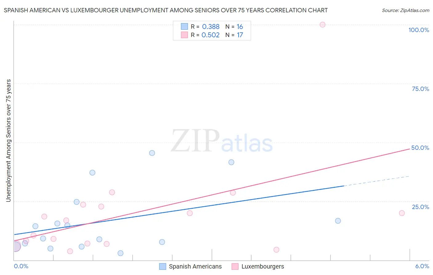Spanish American vs Luxembourger Unemployment Among Seniors over 75 years