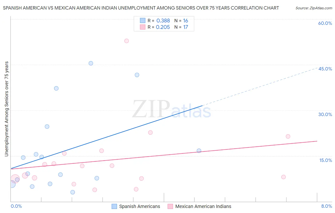 Spanish American vs Mexican American Indian Unemployment Among Seniors over 75 years