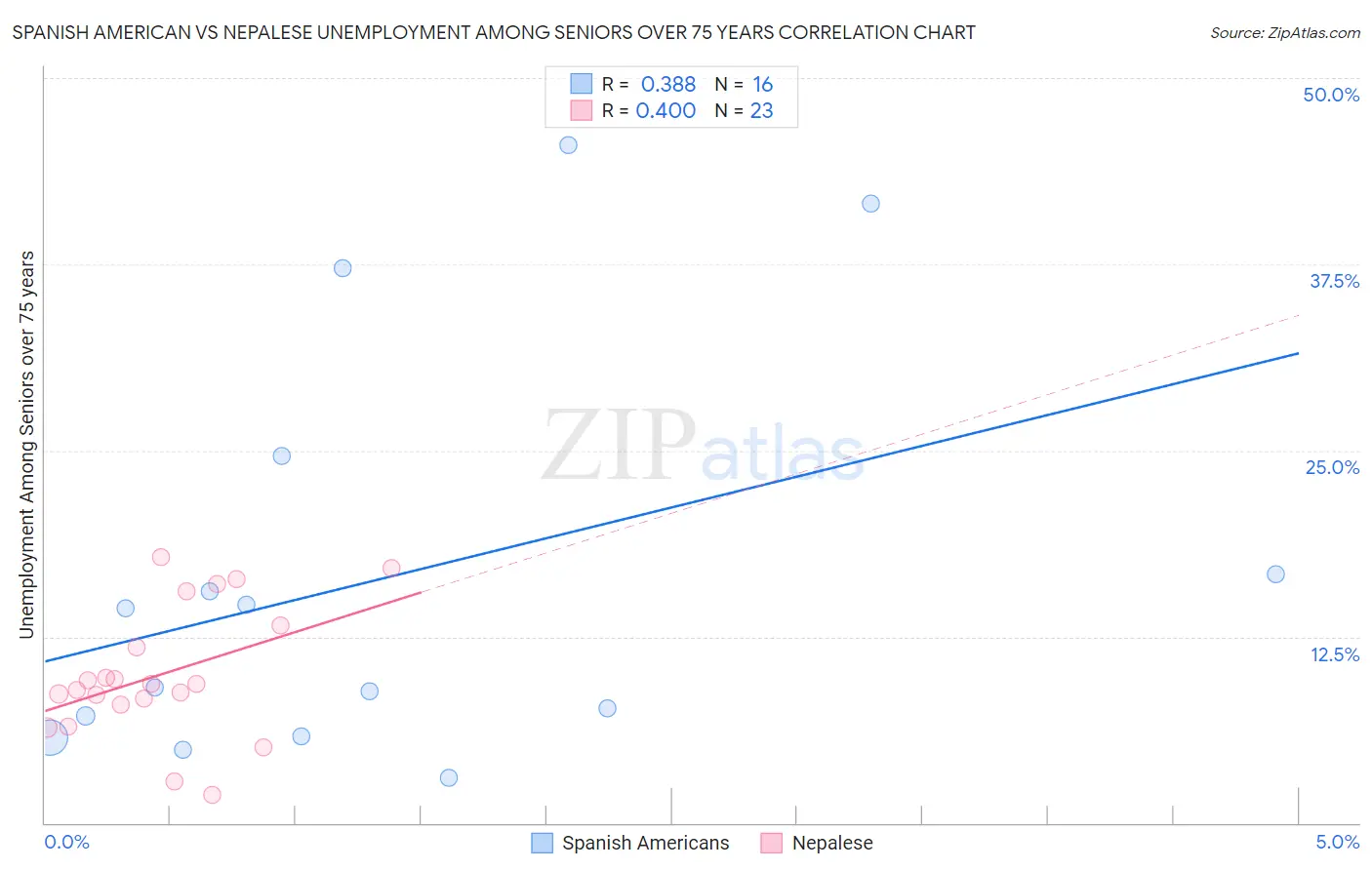 Spanish American vs Nepalese Unemployment Among Seniors over 75 years