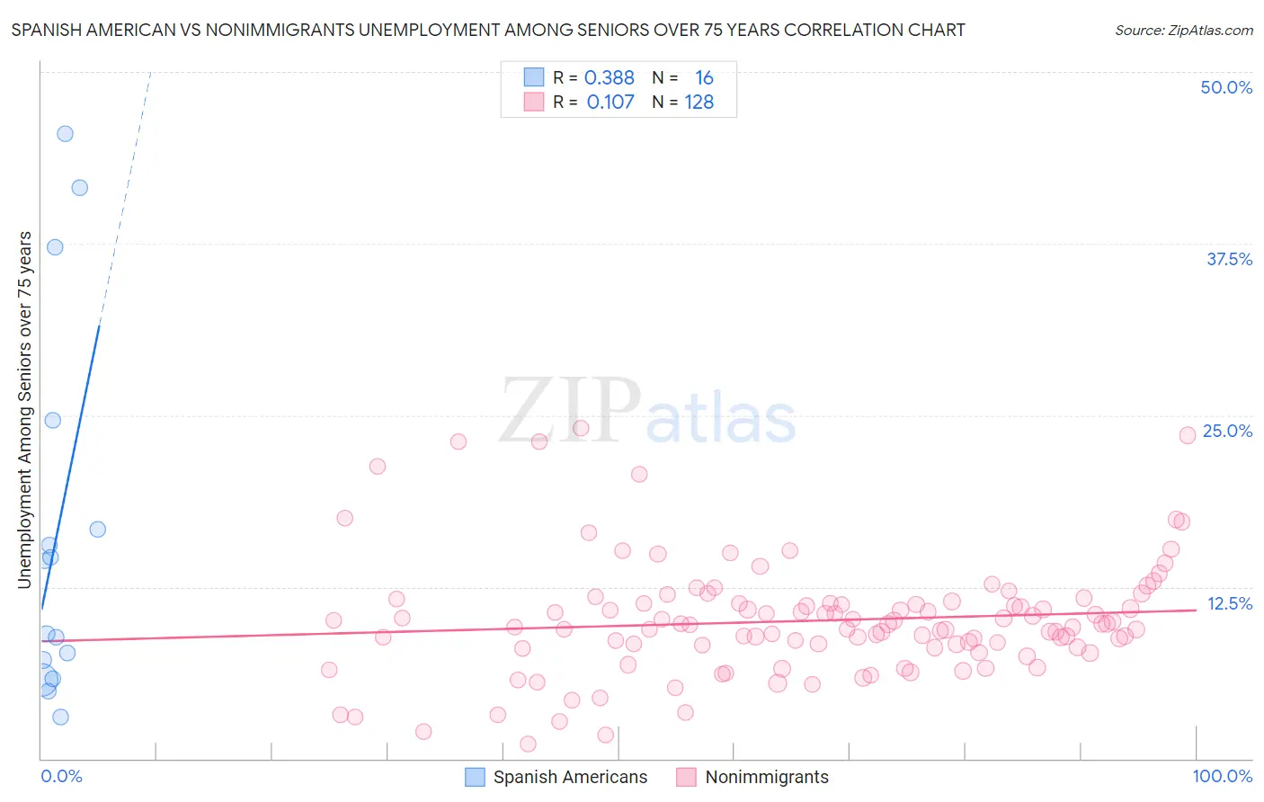 Spanish American vs Nonimmigrants Unemployment Among Seniors over 75 years