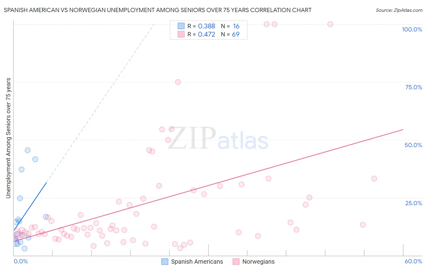 Spanish American vs Norwegian Unemployment Among Seniors over 75 years