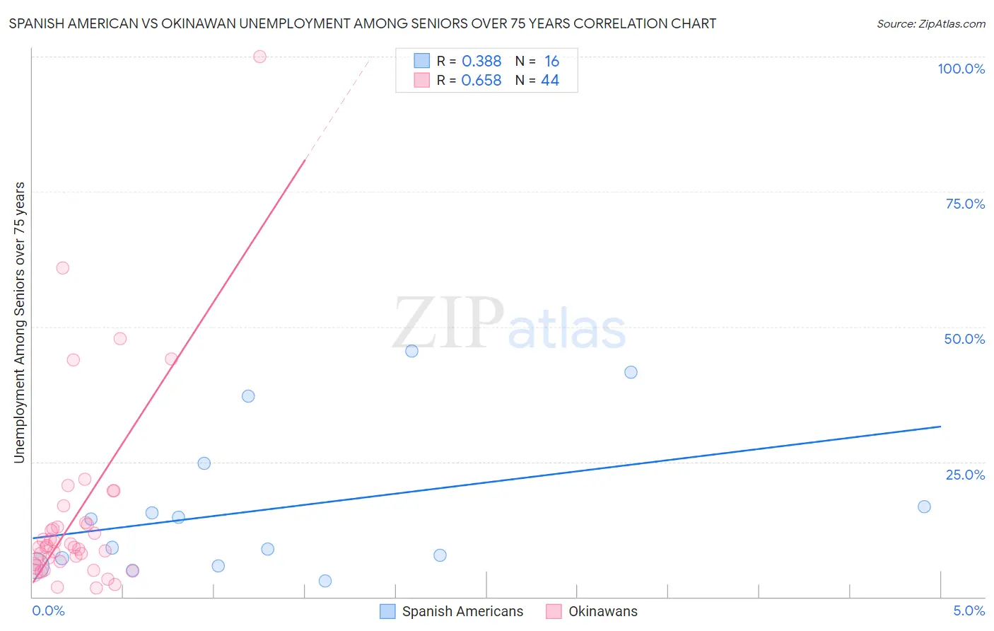 Spanish American vs Okinawan Unemployment Among Seniors over 75 years