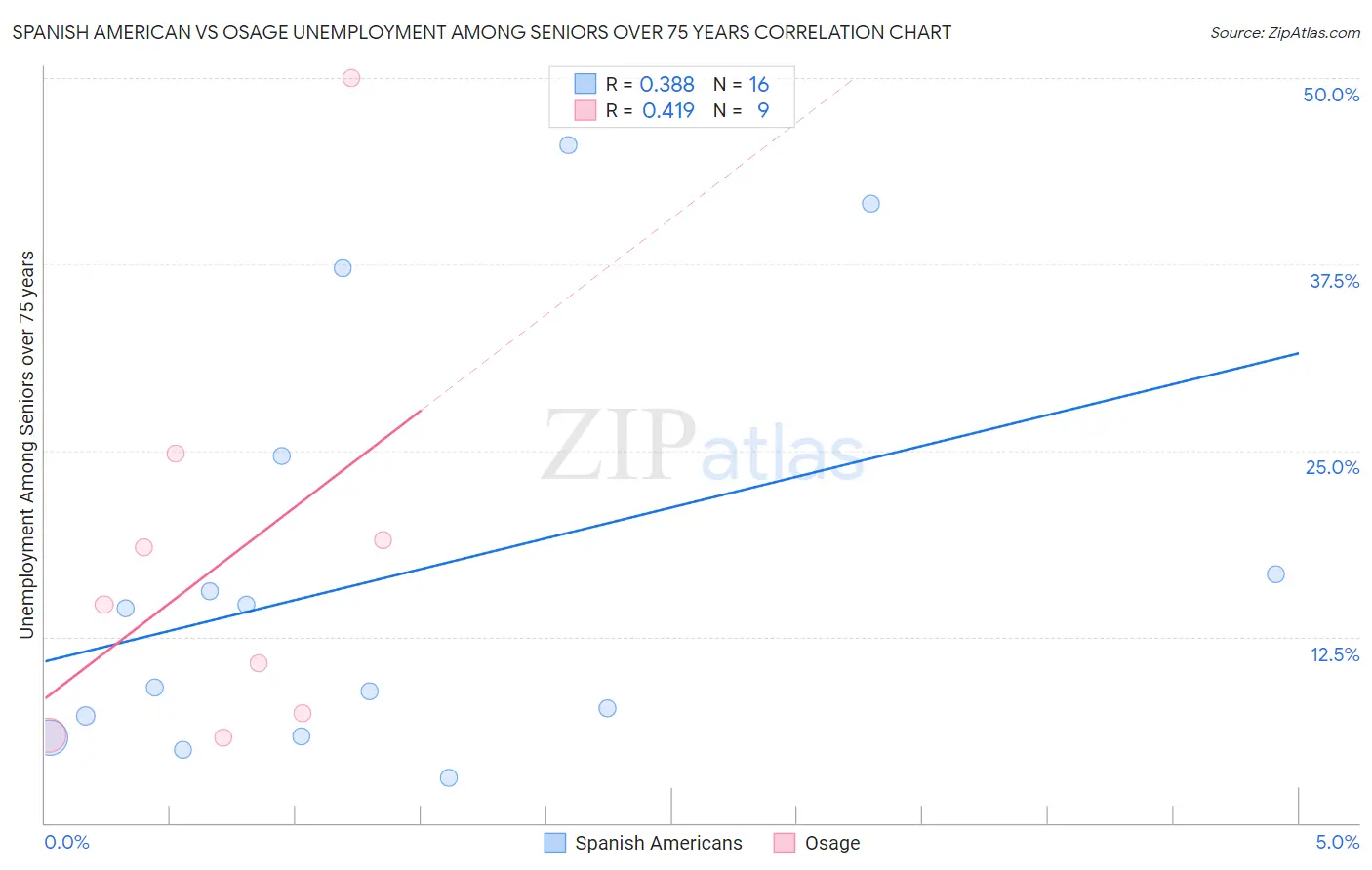 Spanish American vs Osage Unemployment Among Seniors over 75 years