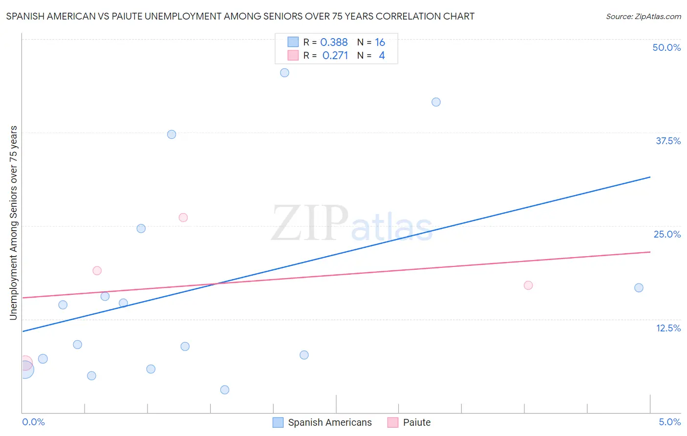 Spanish American vs Paiute Unemployment Among Seniors over 75 years