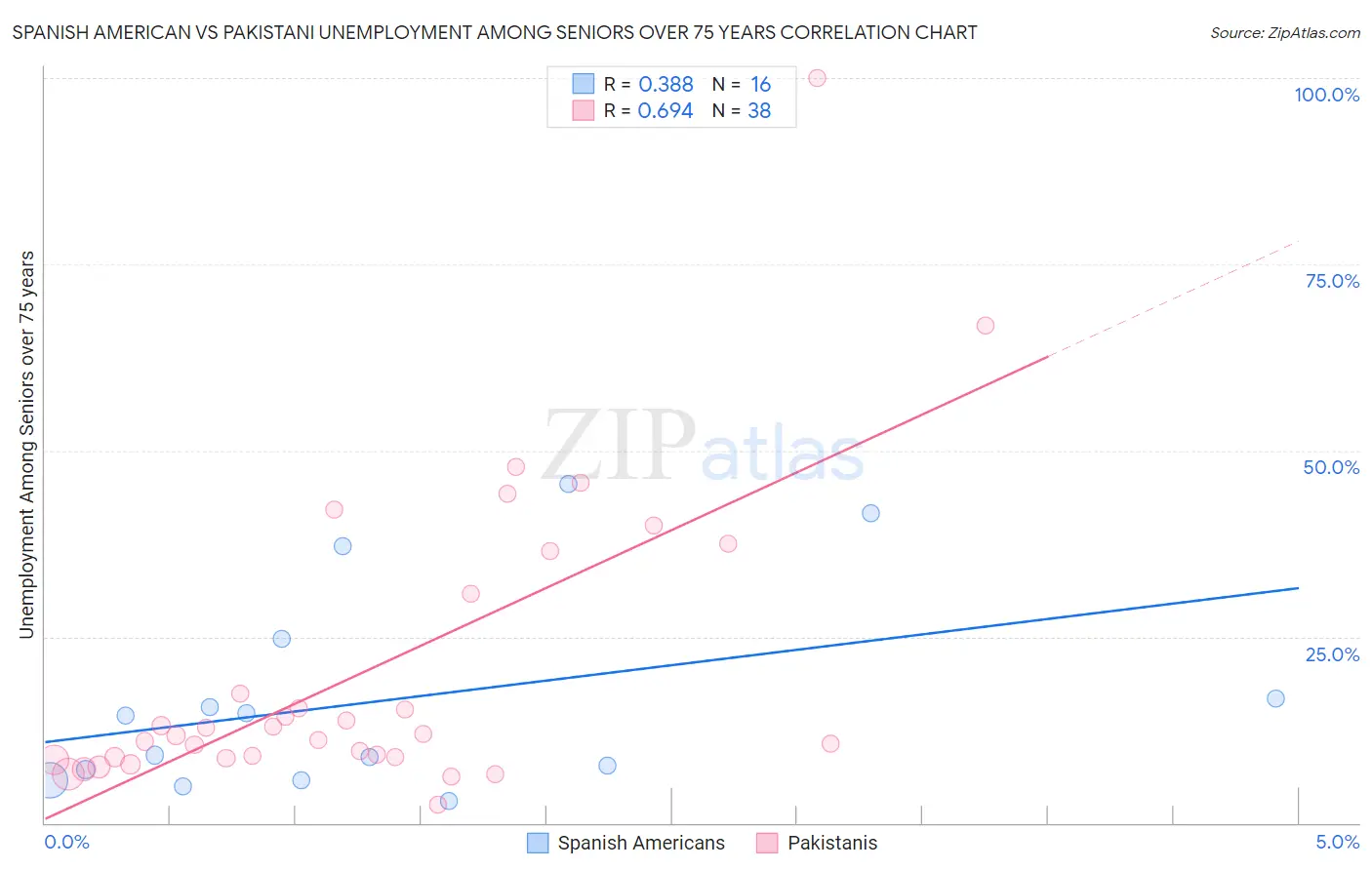 Spanish American vs Pakistani Unemployment Among Seniors over 75 years