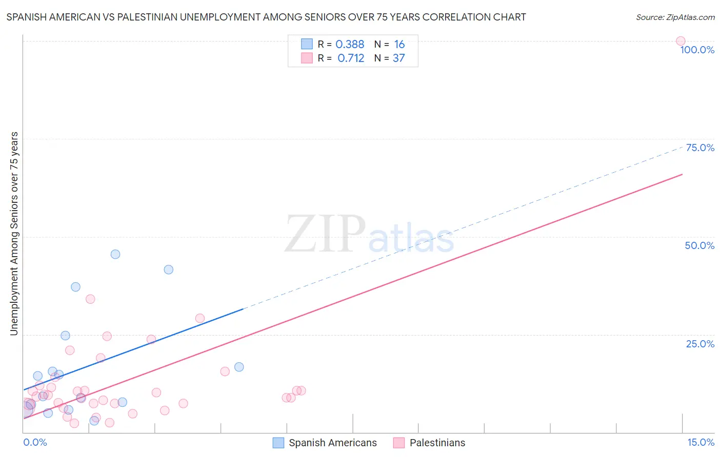 Spanish American vs Palestinian Unemployment Among Seniors over 75 years