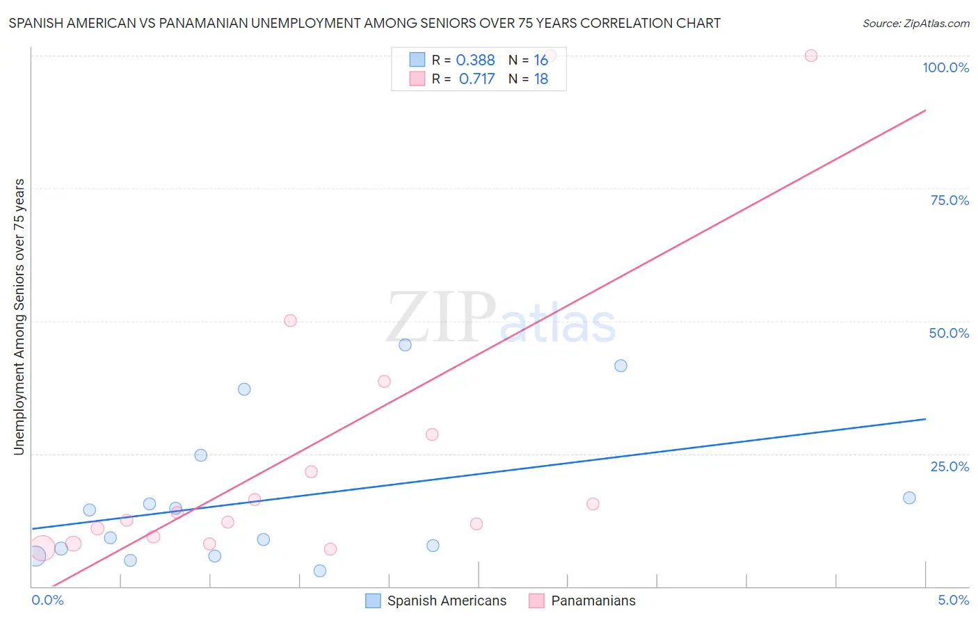 Spanish American vs Panamanian Unemployment Among Seniors over 75 years